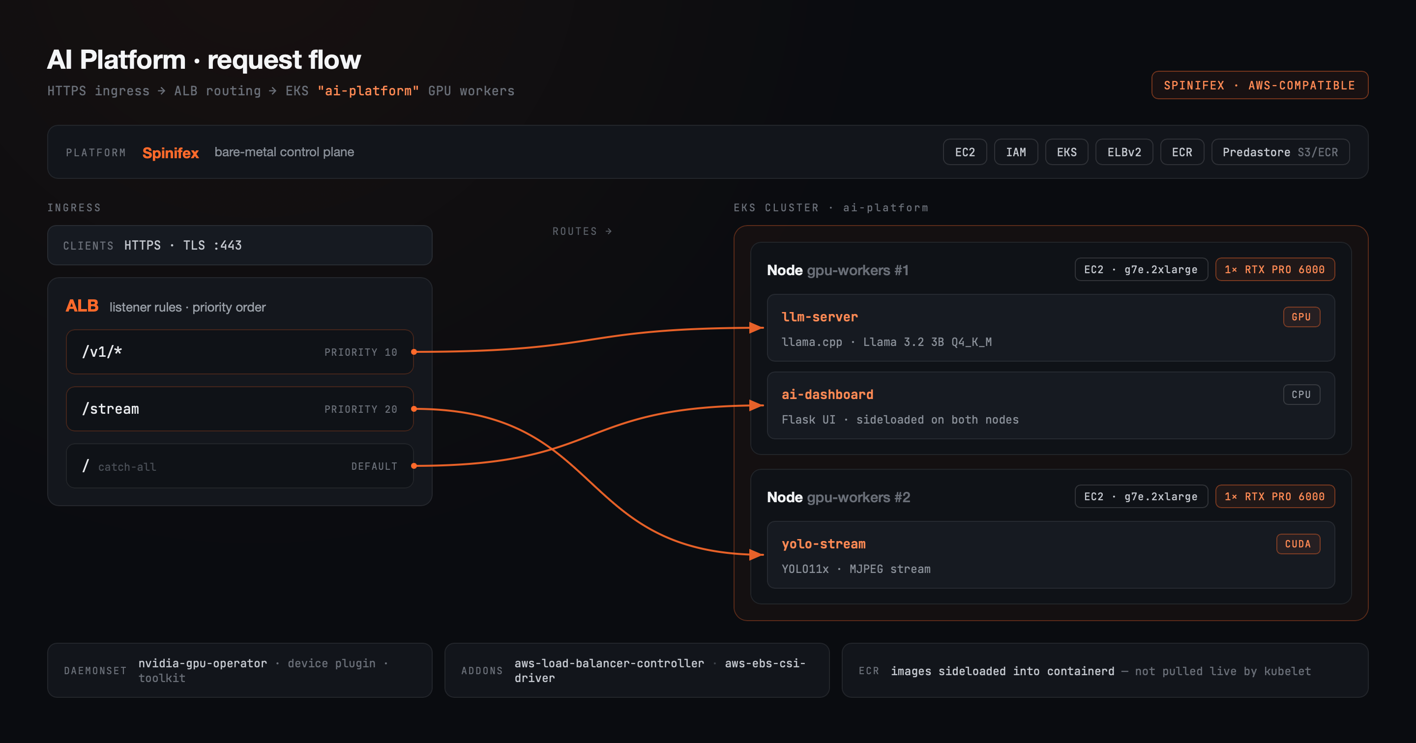 Request flow diagram: HTTPS ingress through ALB routing to EKS GPU worker nodes running llm-server and yolo-stream